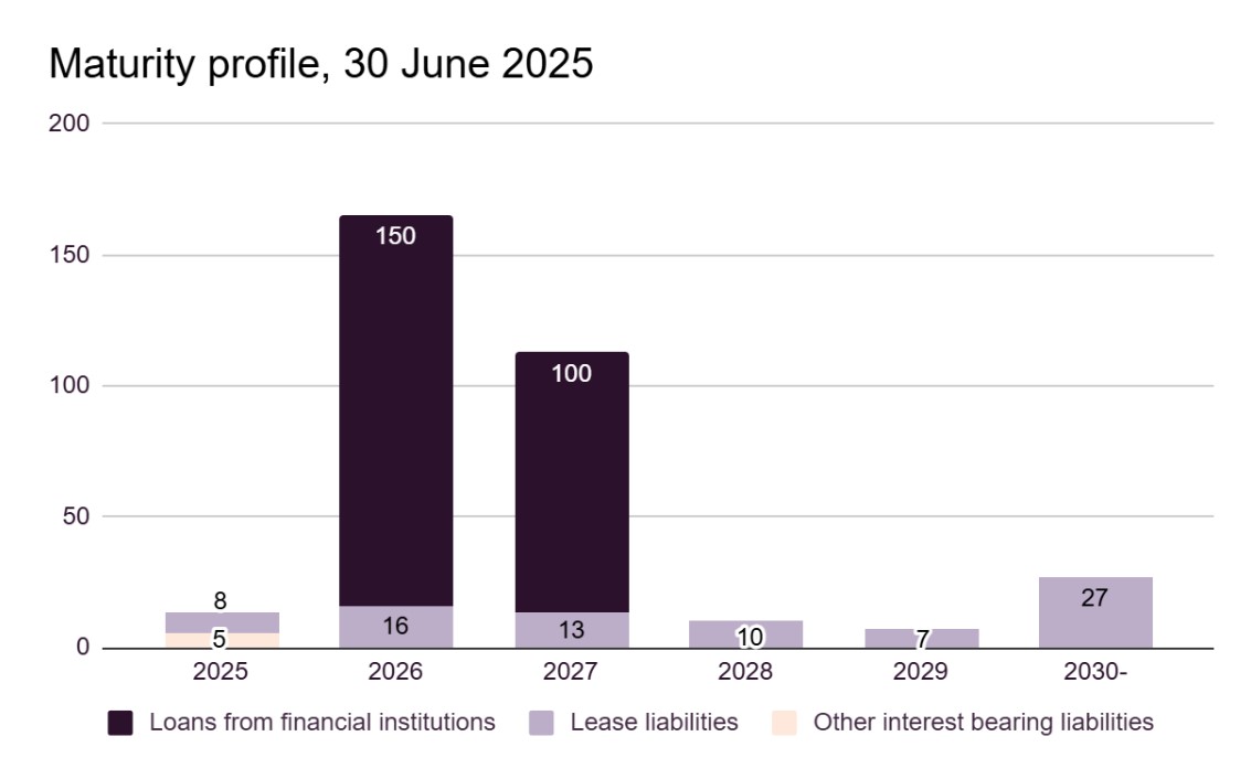 Kalmar Maturity Profile 30 June.jpg